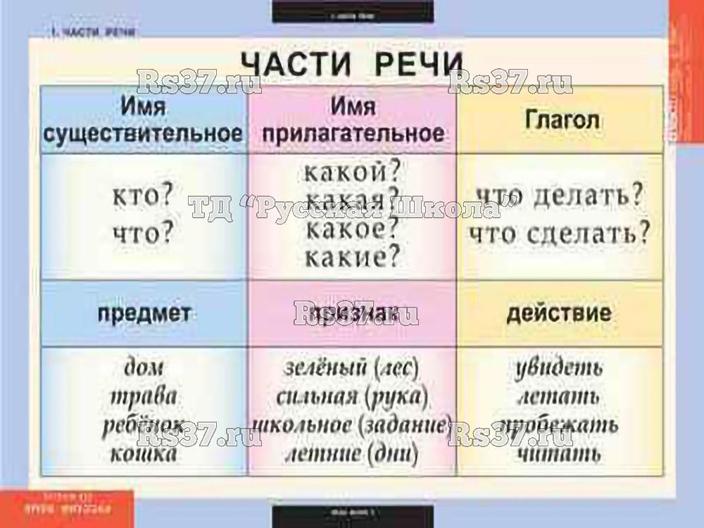 Презентация по русскому языку 2 класс части речи повторение школа россии