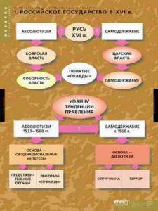 Таблицы демонстрационные "Развитие Российского государства в 15-16 вв"