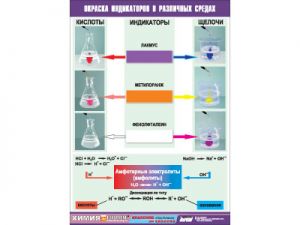 Таблица демонстрационная "Окраска индикаторов в различных средах" (винил 100х140)