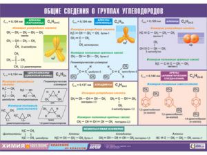 Таблица демонстрационная "Общие сведения о группах углеводородов" (винил 100х140)